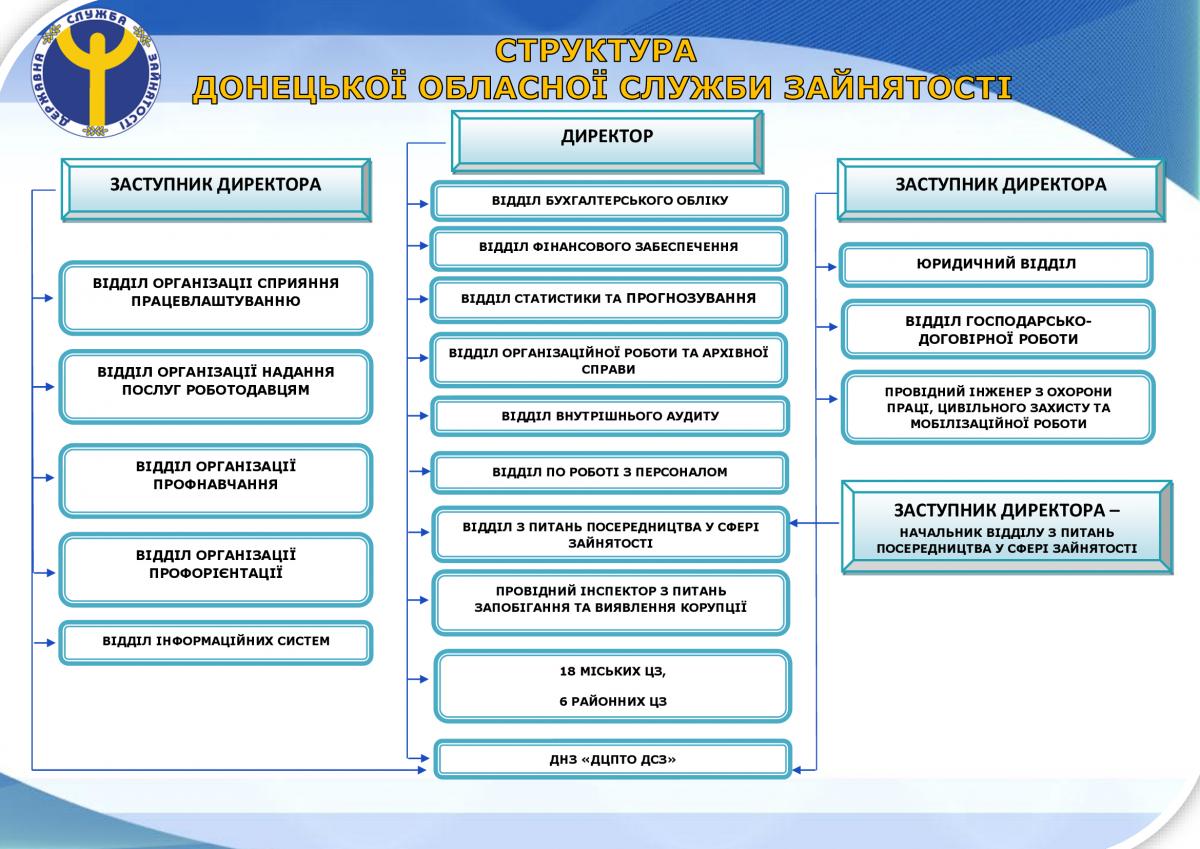 Реферат: Організаційна структура державної служби зайнятості України